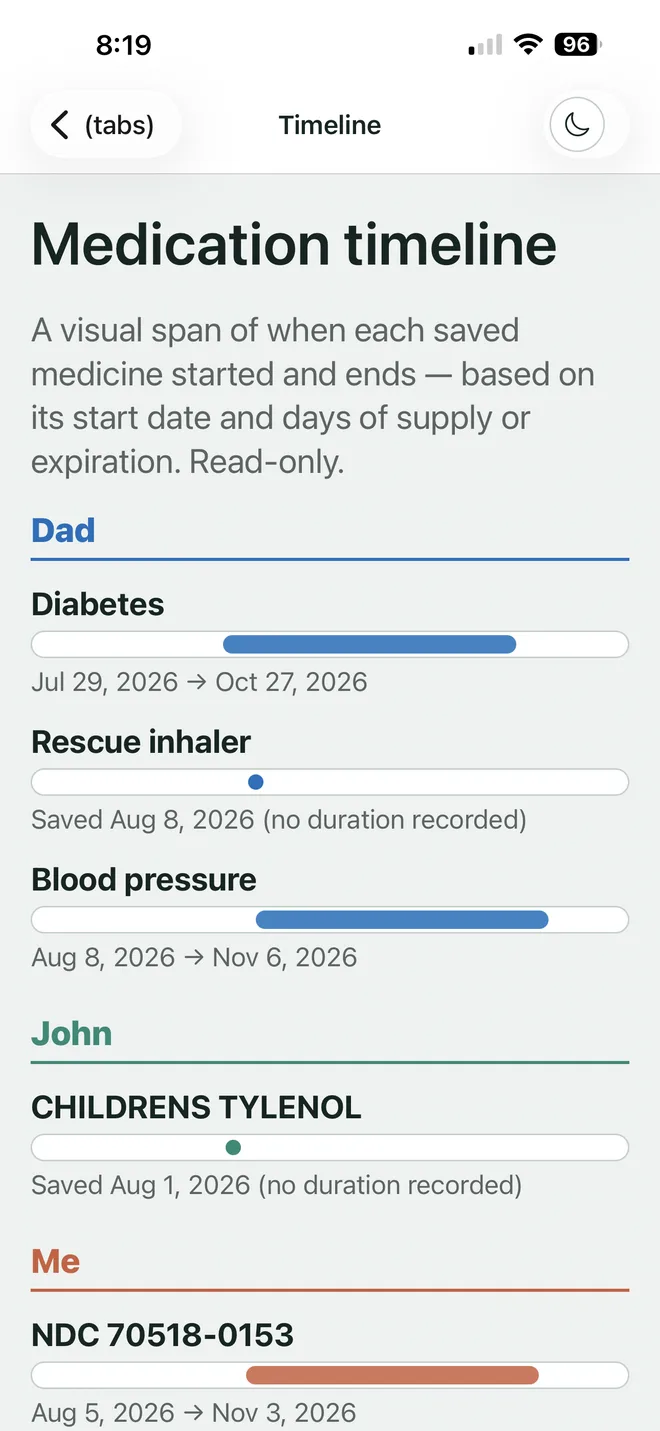 VerifyDrugLabel timeline screen, grouped by who each medicine is for, showing how long each one was taken as horizontal spans in that person's colour